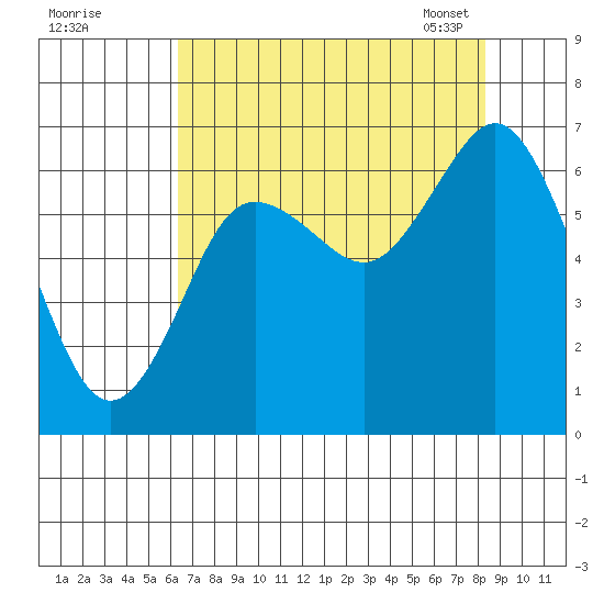 Rialto Beach tide chart for Sunday, August 21, 2022