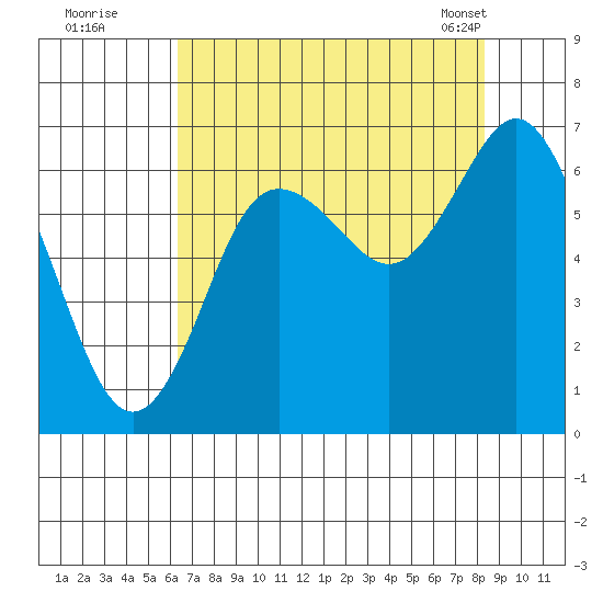 Rialto Beach tide chart for Monday, August 22, 2022