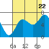 Rialto Beach tide chart for Monday, August 22, 2022