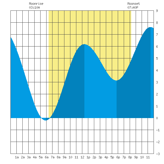 Rialto Beach tide chart for Wednesday, August 24, 2022