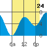 Rialto Beach tide chart for Wednesday, August 24, 2022