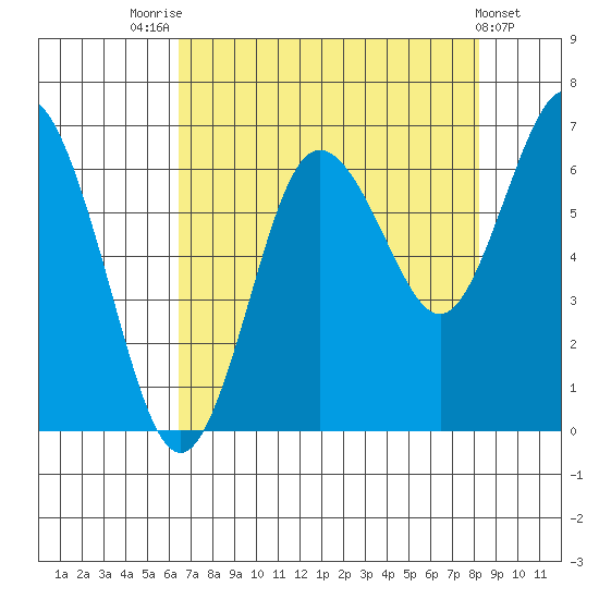 Rialto Beach tide chart for Thursday, August 25, 2022