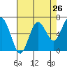 Rialto Beach tide chart for Friday, August 26, 2022