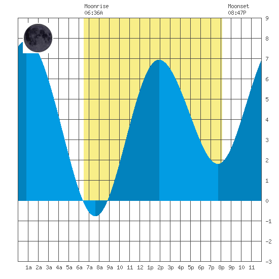 Rialto Beach tide chart for Saturday, August 27, 2022