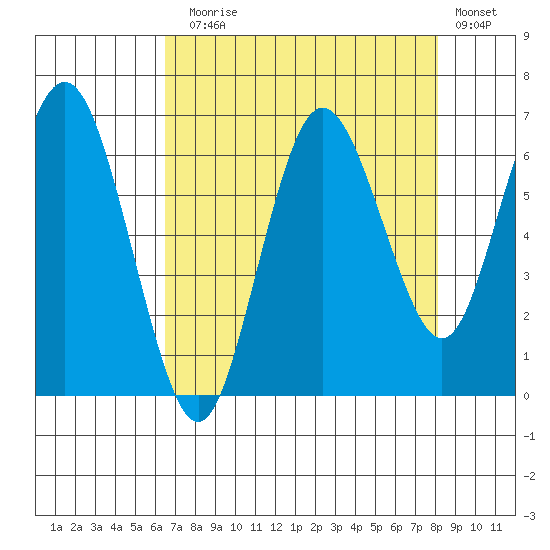 Rialto Beach tide chart for Sunday, August 28, 2022