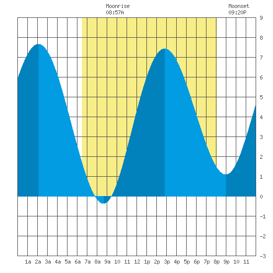 Rialto Beach tide chart for Monday, August 29, 2022