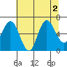 Rialto Beach tide chart for Tuesday, August 2, 2022