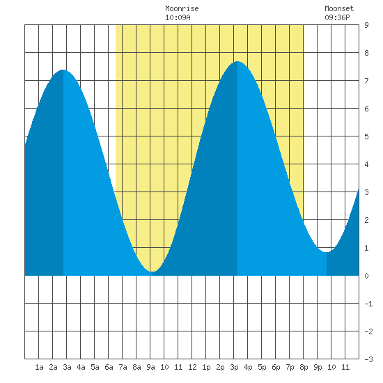 Rialto Beach tide chart for Tuesday, August 30, 2022
