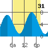 Rialto Beach tide chart for Wednesday, August 31, 2022