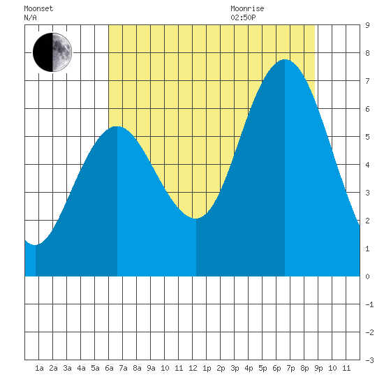 Rialto Beach tide chart for Friday, August 5, 2022