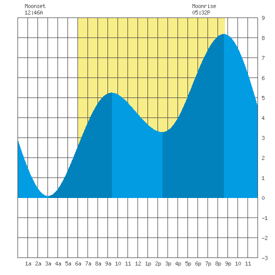 Rialto Beach tide chart for Sunday, August 7, 2022