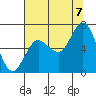 Rialto Beach tide chart for Sunday, August 7, 2022