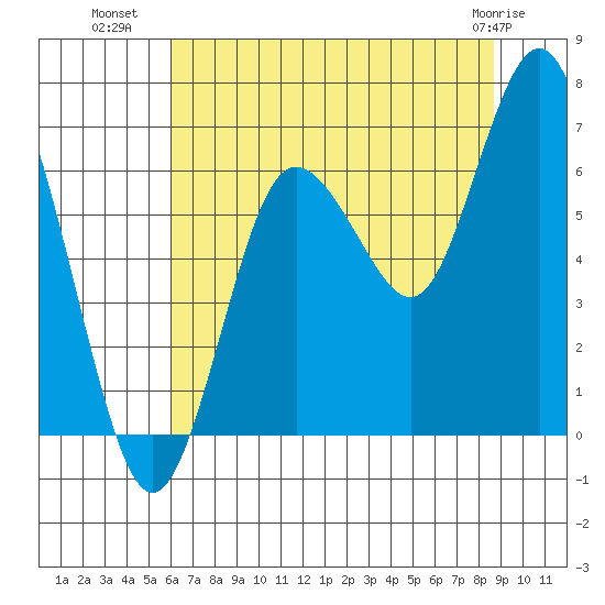 Rialto Beach tide chart for Tuesday, August 9, 2022
