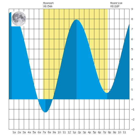Rialto Beach tide chart for Saturday, September 10, 2022