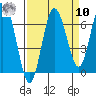 Rialto Beach tide chart for Saturday, September 10, 2022