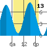 Rialto Beach tide chart for Tuesday, September 13, 2022