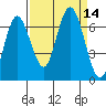Rialto Beach tide chart for Wednesday, September 14, 2022