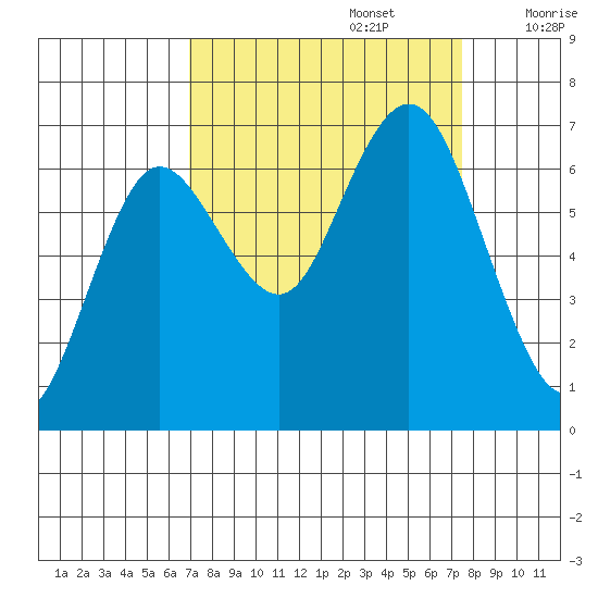 Rialto Beach tide chart for Friday, September 16, 2022