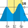 Rialto Beach tide chart for Friday, September 16, 2022