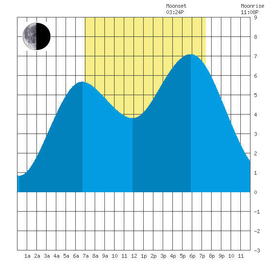 Rialto Beach tide chart for Saturday, September 17, 2022
