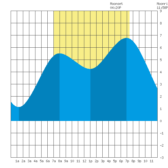 Rialto Beach tide chart for Sunday, September 18, 2022