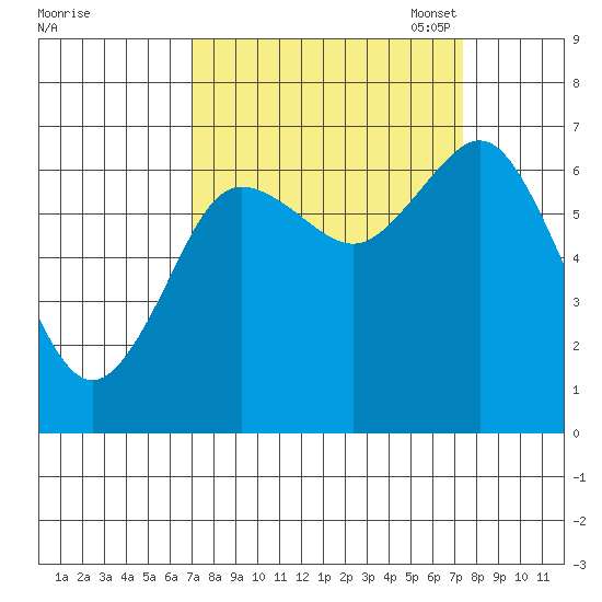 Rialto Beach tide chart for Monday, September 19, 2022