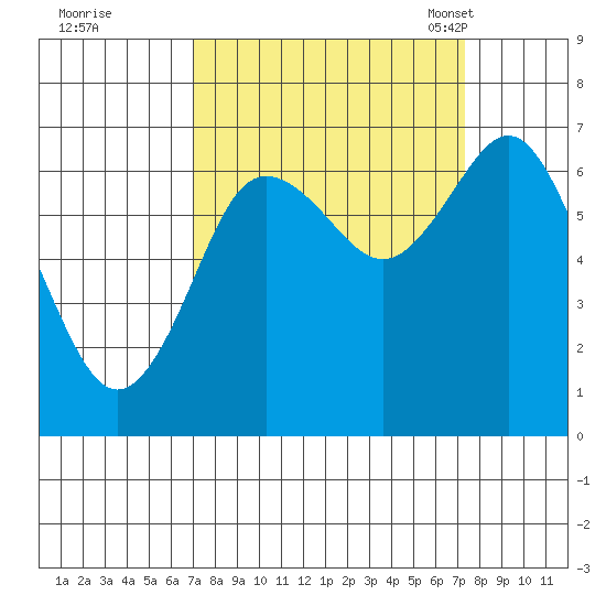 Rialto Beach tide chart for Tuesday, September 20, 2022