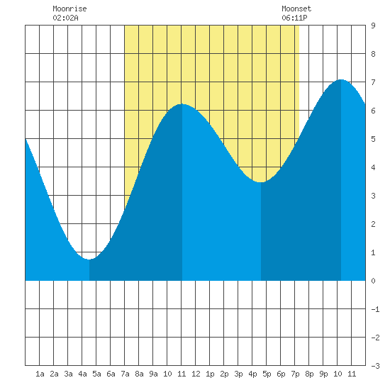 Rialto Beach tide chart for Wednesday, September 21, 2022