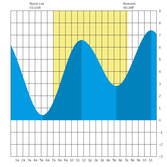 Rialto Beach tide chart for Thursday, September 22, 2022