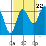 Rialto Beach tide chart for Thursday, September 22, 2022