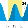 Rialto Beach tide chart for Saturday, September 24, 2022