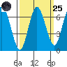 Rialto Beach tide chart for Sunday, September 25, 2022