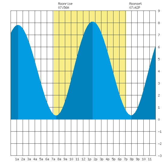 Rialto Beach tide chart for Monday, September 26, 2022