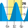Rialto Beach tide chart for Monday, September 26, 2022