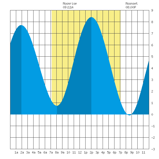 Rialto Beach tide chart for Tuesday, September 27, 2022