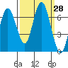 Rialto Beach tide chart for Wednesday, September 28, 2022