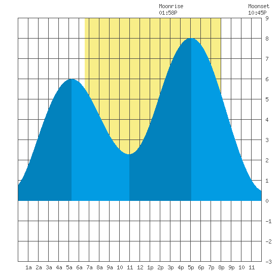 Rialto Beach tide chart for Friday, September 2, 2022