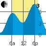 Rialto Beach tide chart for Saturday, September 3, 2022