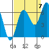 Rialto Beach tide chart for Wednesday, September 7, 2022