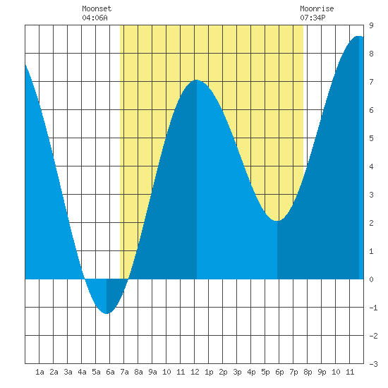 Rialto Beach tide chart for Thursday, September 8, 2022