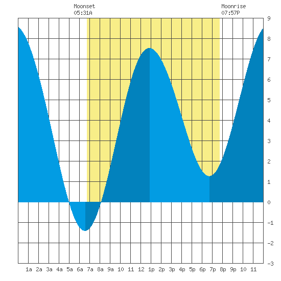 Rialto Beach tide chart for Friday, September 9, 2022