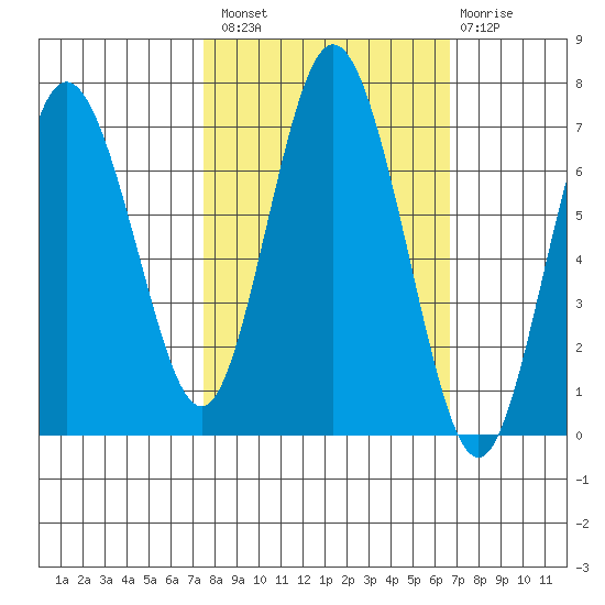 Rialto Beach tide chart for Monday, October 10, 2022