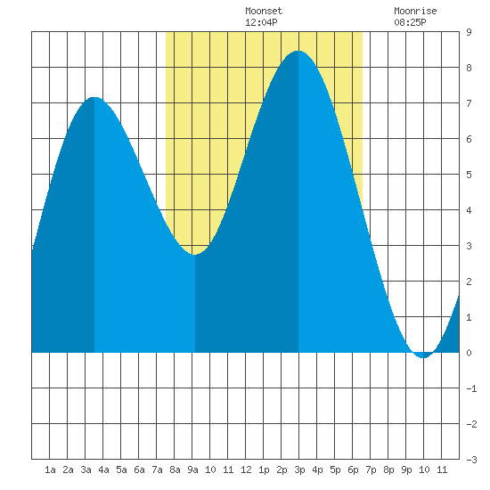Rialto Beach tide chart for Thursday, October 13, 2022