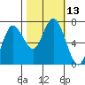 Rialto Beach tide chart for Thursday, October 13, 2022