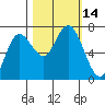 Rialto Beach tide chart for Friday, October 14, 2022