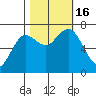 Rialto Beach tide chart for Sunday, October 16, 2022