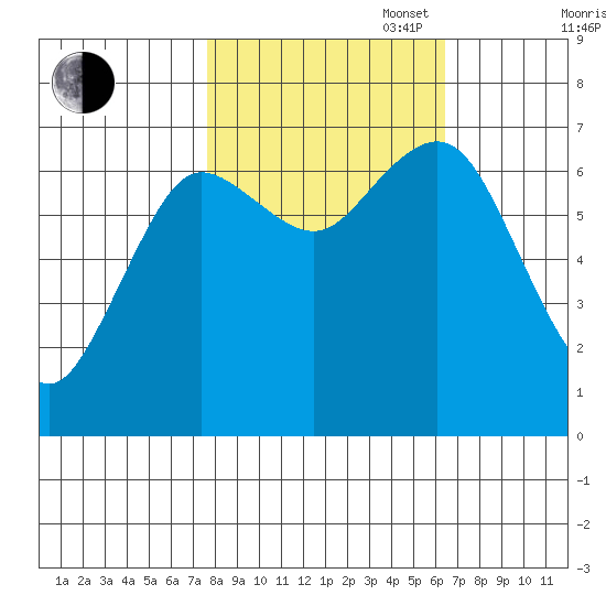 Rialto Beach tide chart for Monday, October 17, 2022
