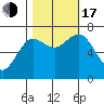 Rialto Beach tide chart for Monday, October 17, 2022