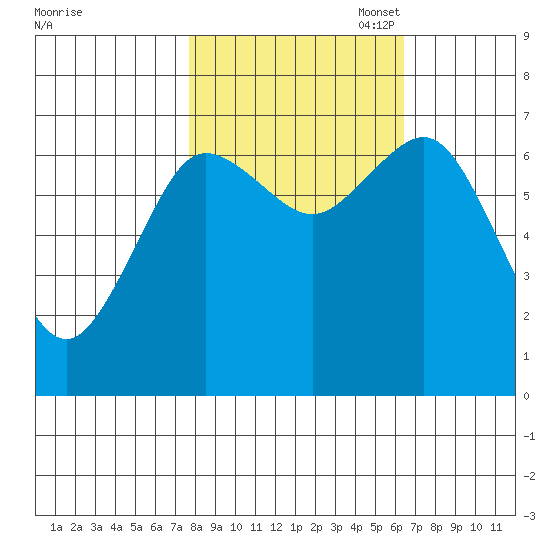Rialto Beach tide chart for Tuesday, October 18, 2022