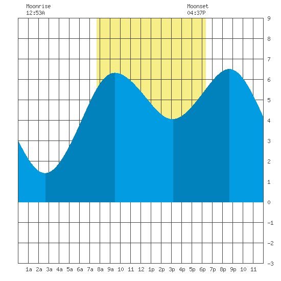 Rialto Beach tide chart for Wednesday, October 19, 2022